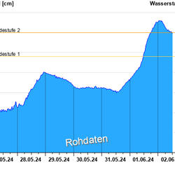 Isar-Pegel München, Stand: 2. Juni, 12 Uhr (Quelle: Bay. Landesamt für Umwelt)